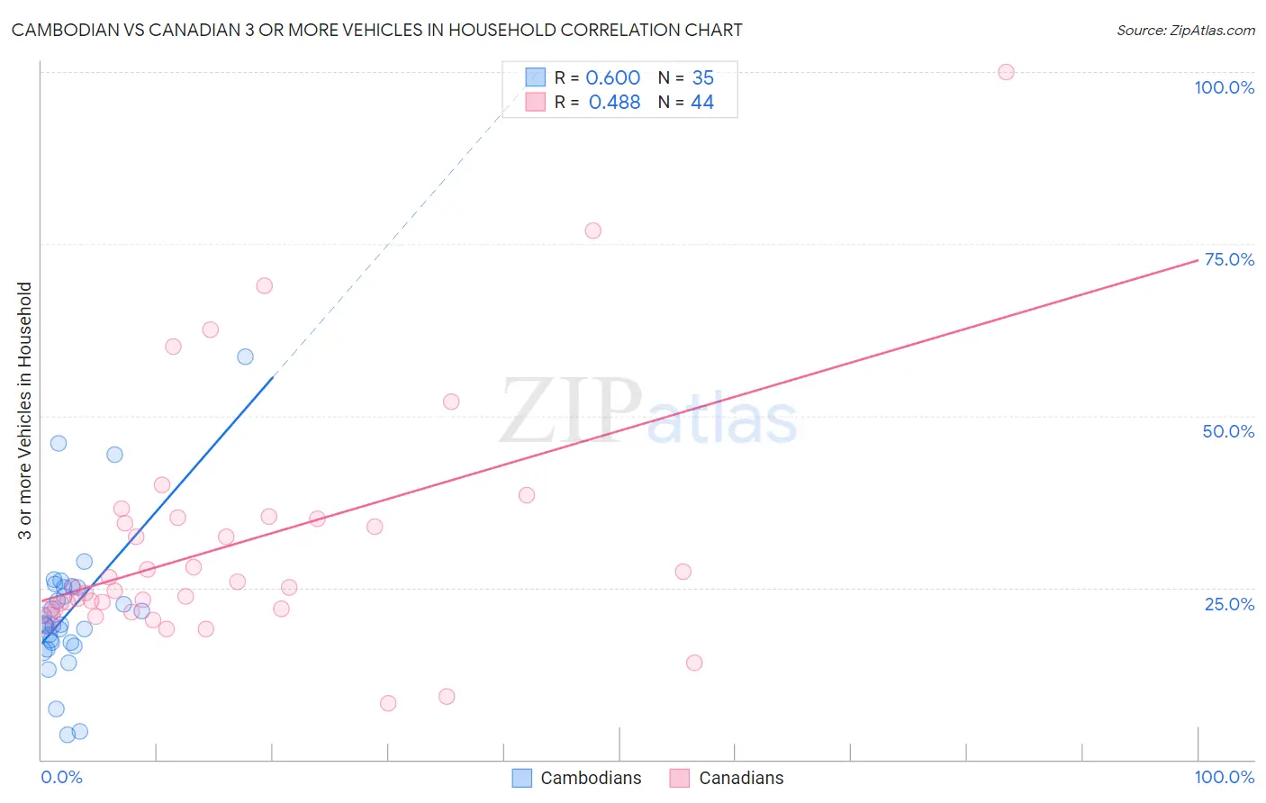 Cambodian vs Canadian 3 or more Vehicles in Household