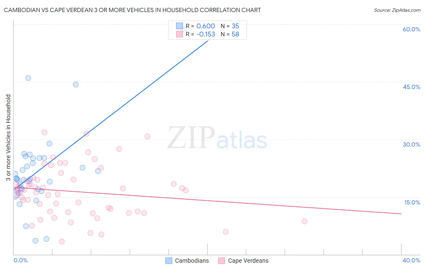 Cambodian vs Cape Verdean 3 or more Vehicles in Household