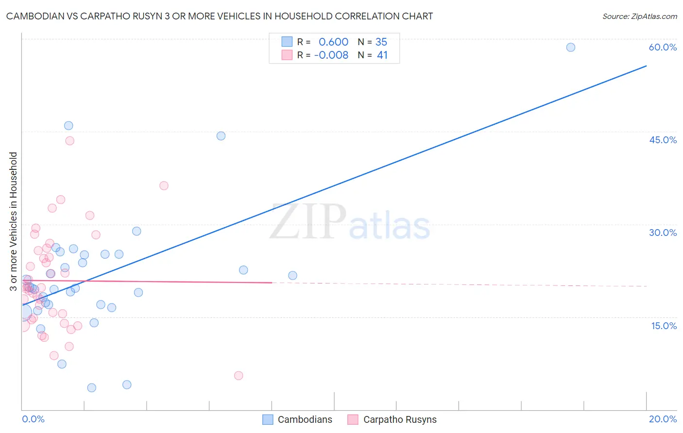 Cambodian vs Carpatho Rusyn 3 or more Vehicles in Household