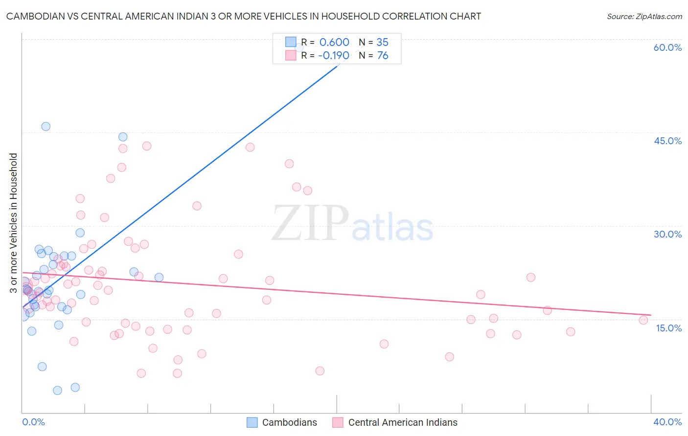 Cambodian vs Central American Indian 3 or more Vehicles in Household