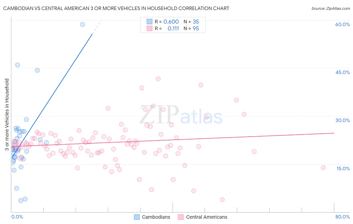 Cambodian vs Central American 3 or more Vehicles in Household