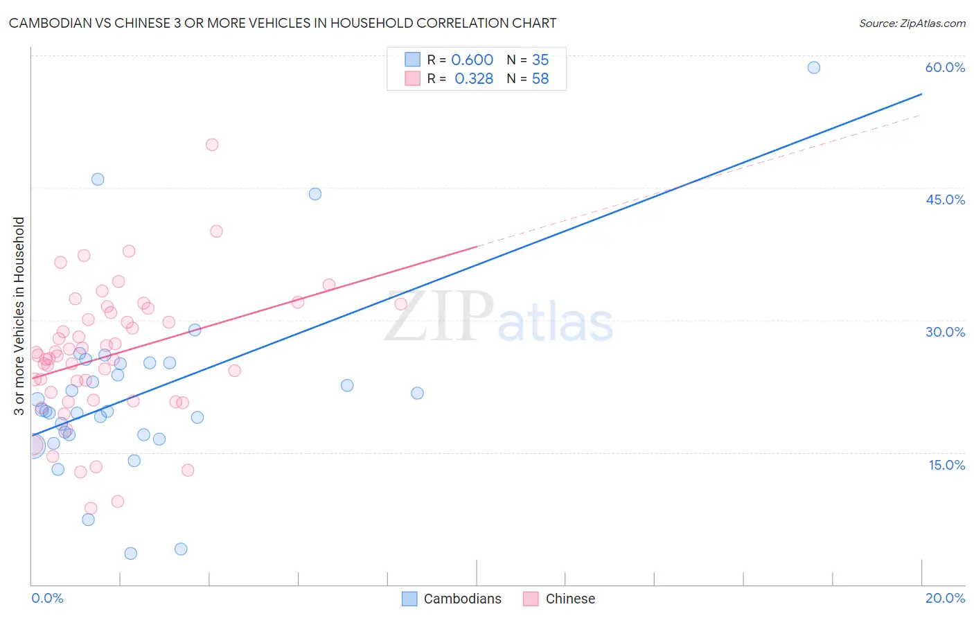 Cambodian vs Chinese 3 or more Vehicles in Household