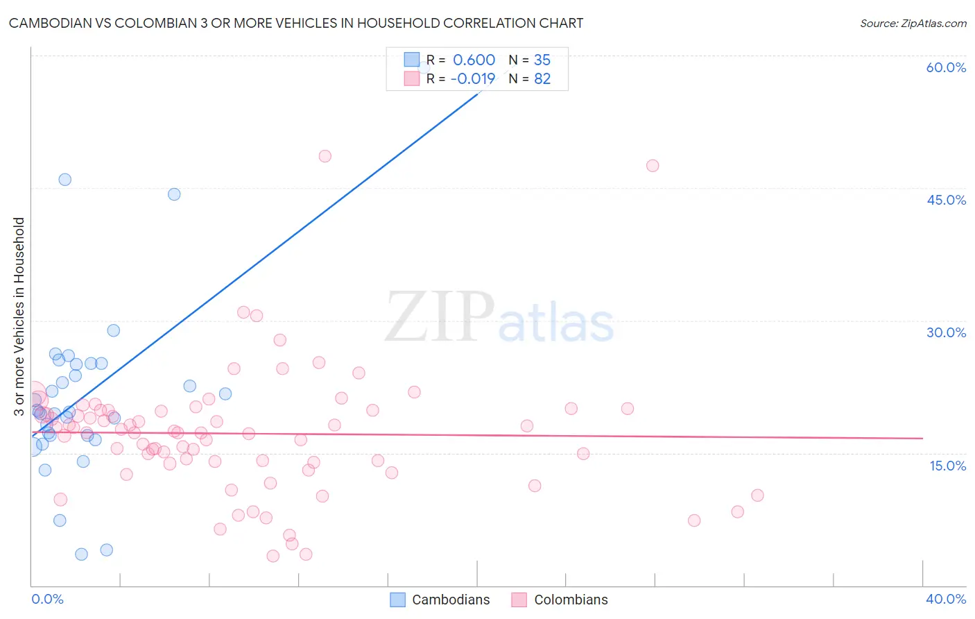 Cambodian vs Colombian 3 or more Vehicles in Household