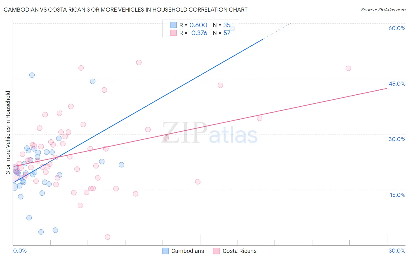 Cambodian vs Costa Rican 3 or more Vehicles in Household