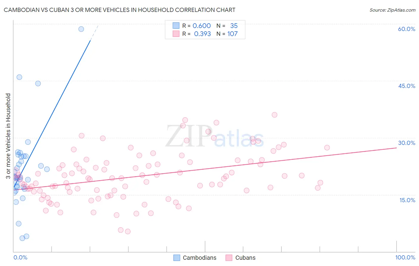 Cambodian vs Cuban 3 or more Vehicles in Household