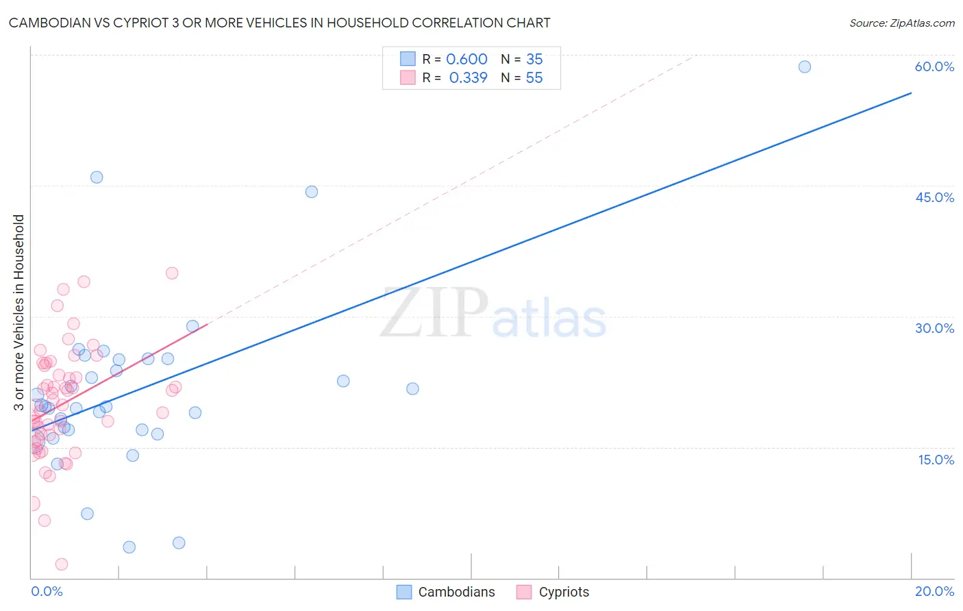 Cambodian vs Cypriot 3 or more Vehicles in Household