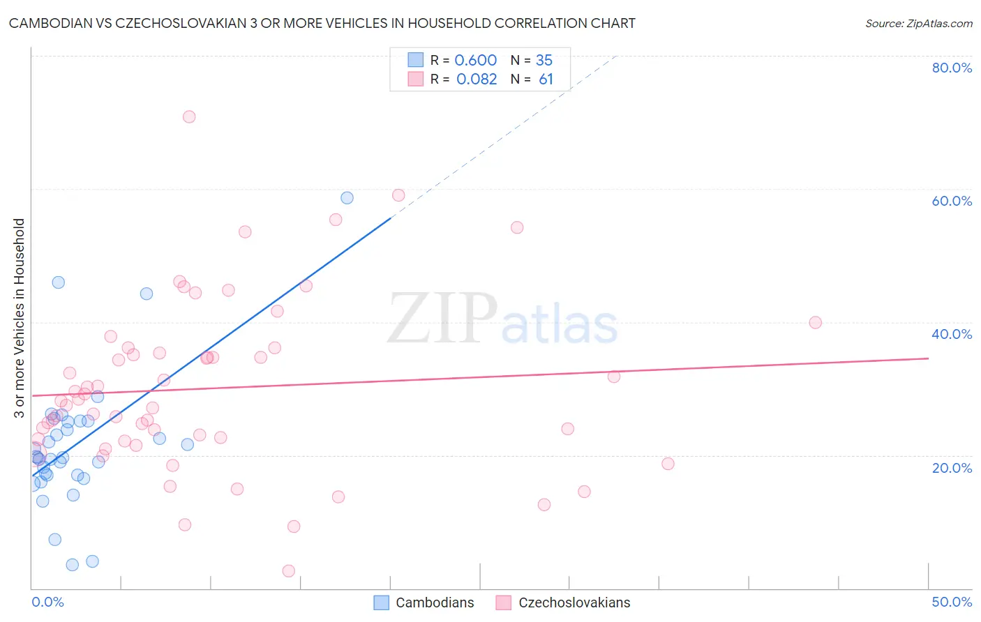 Cambodian vs Czechoslovakian 3 or more Vehicles in Household