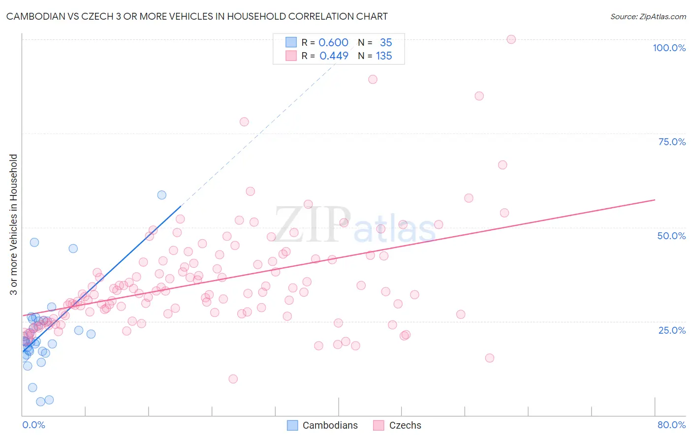 Cambodian vs Czech 3 or more Vehicles in Household