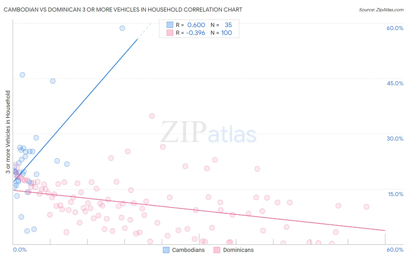 Cambodian vs Dominican 3 or more Vehicles in Household