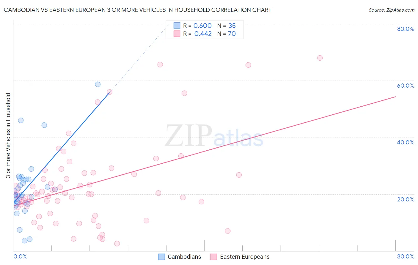 Cambodian vs Eastern European 3 or more Vehicles in Household