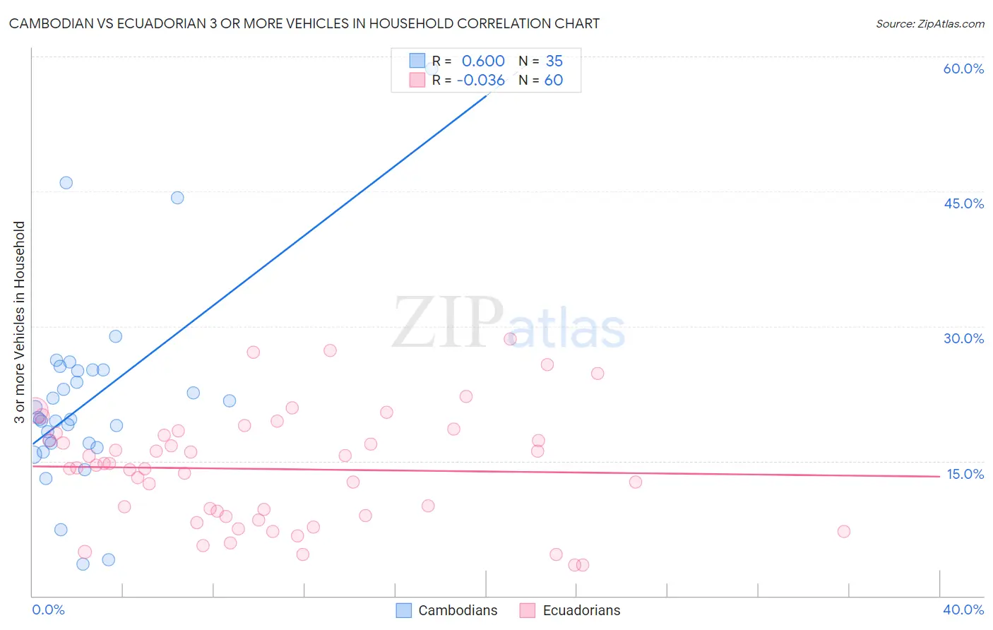 Cambodian vs Ecuadorian 3 or more Vehicles in Household