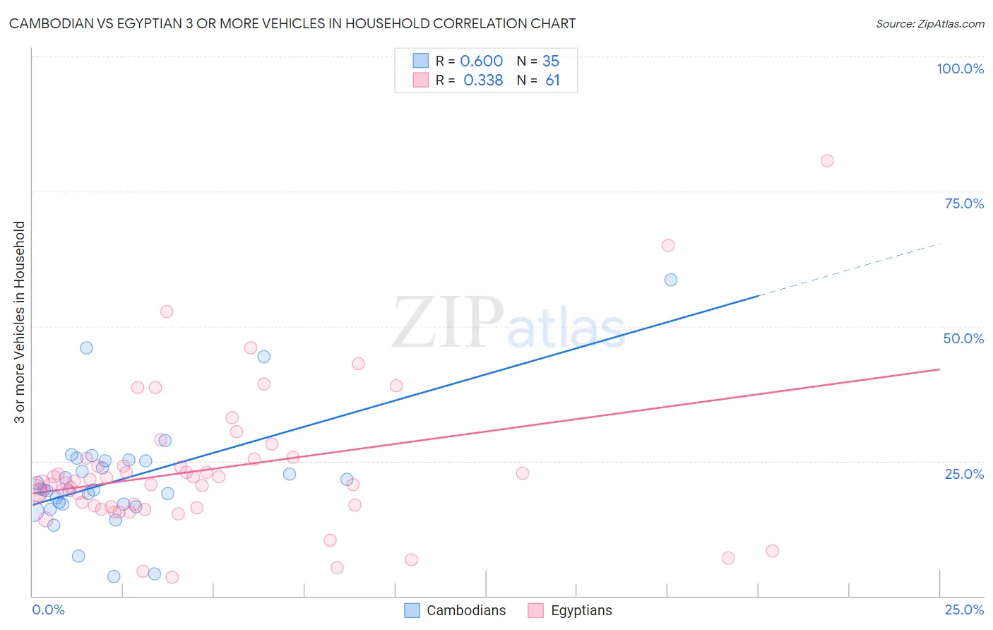 Cambodian vs Egyptian 3 or more Vehicles in Household