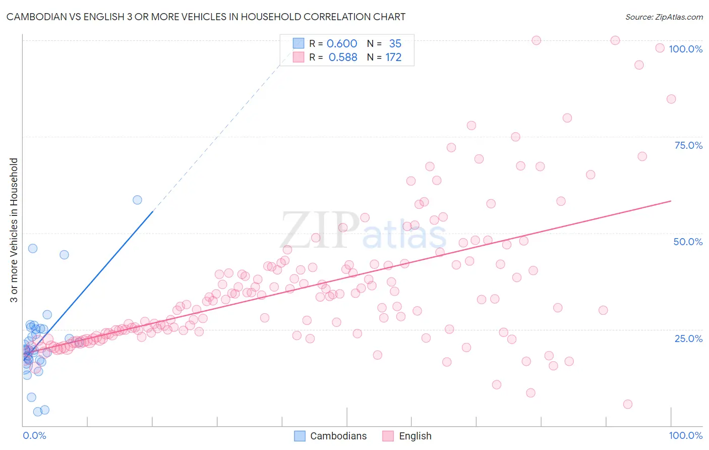 Cambodian vs English 3 or more Vehicles in Household