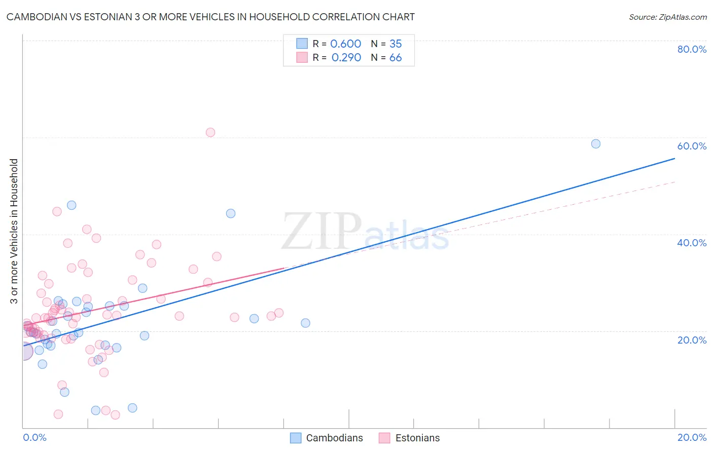 Cambodian vs Estonian 3 or more Vehicles in Household