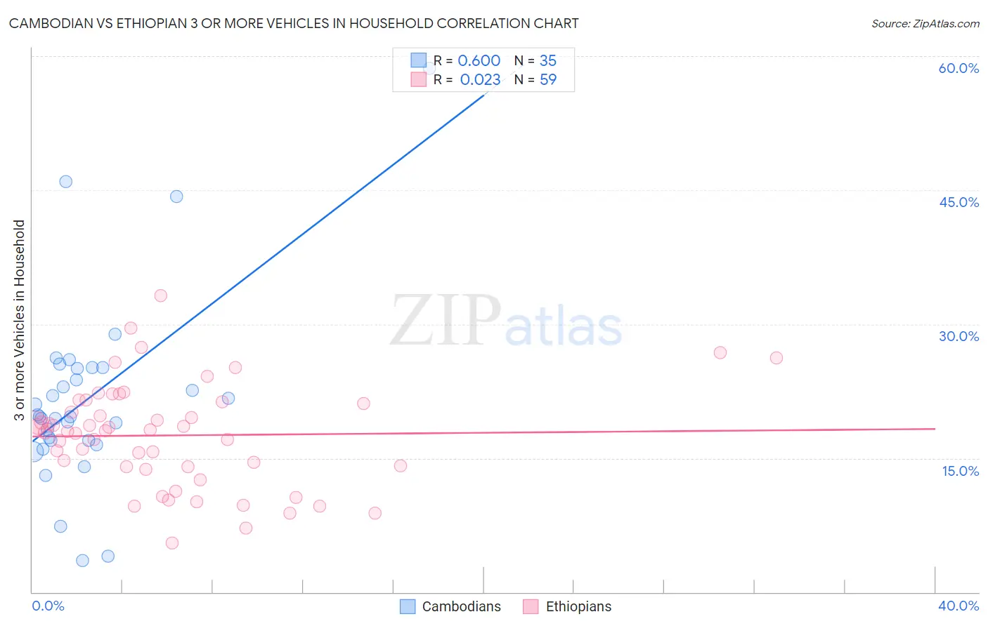 Cambodian vs Ethiopian 3 or more Vehicles in Household
