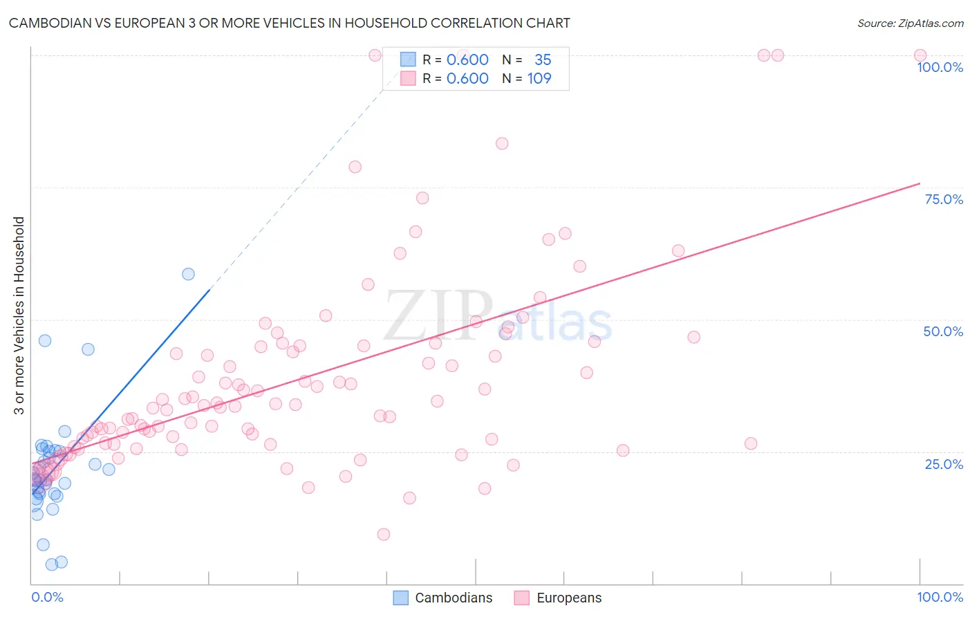 Cambodian vs European 3 or more Vehicles in Household