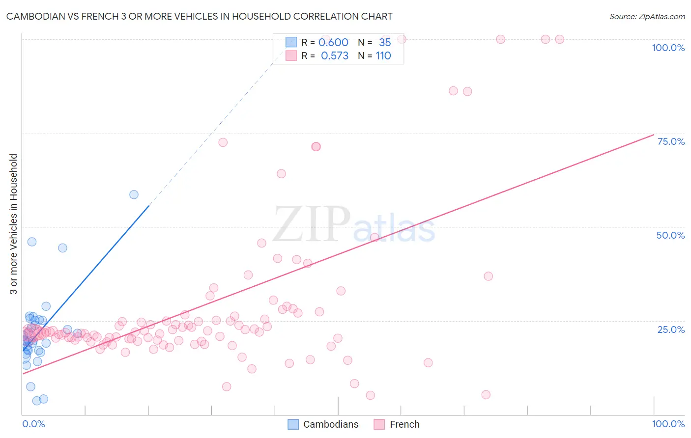 Cambodian vs French 3 or more Vehicles in Household