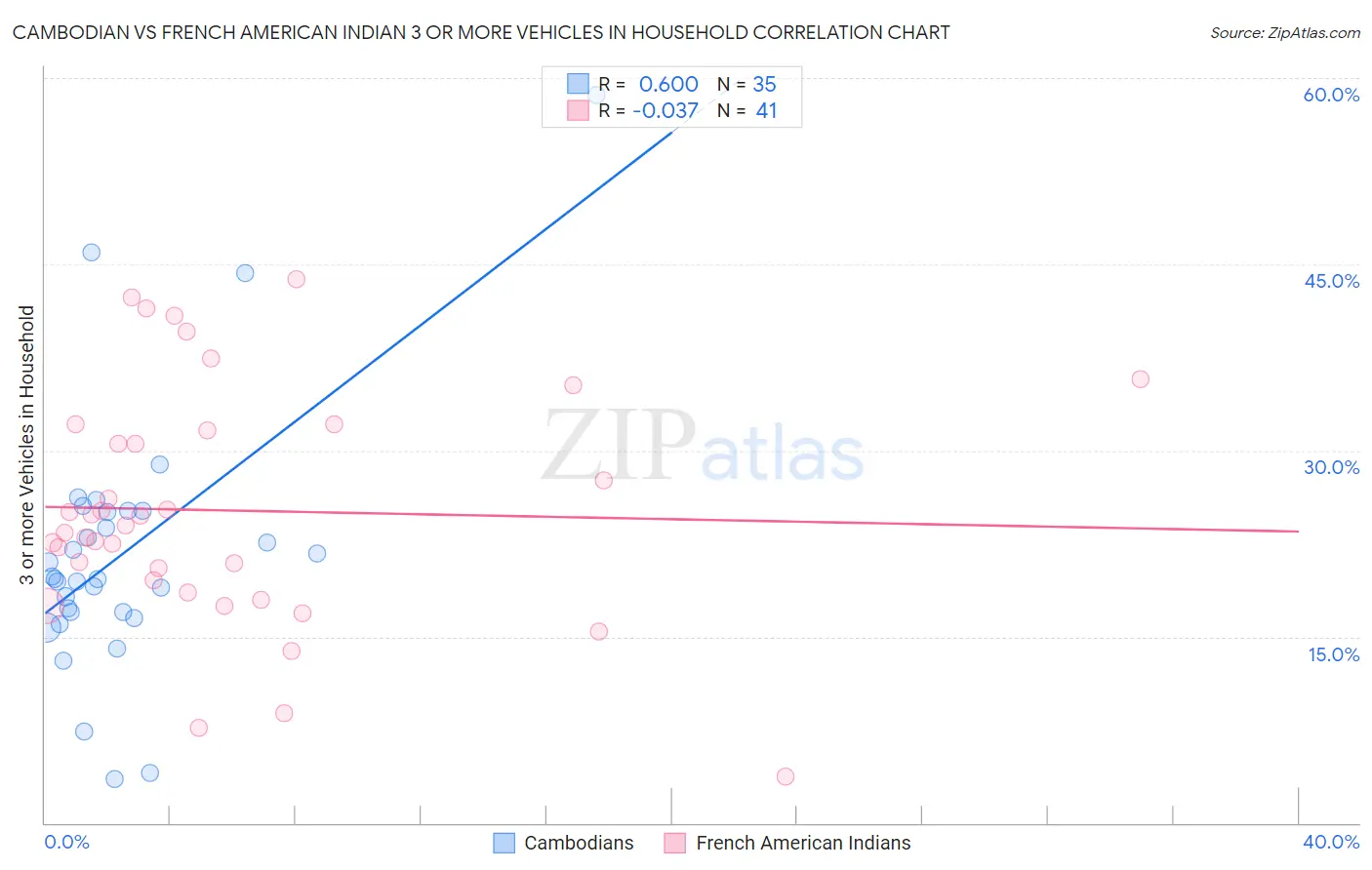 Cambodian vs French American Indian 3 or more Vehicles in Household