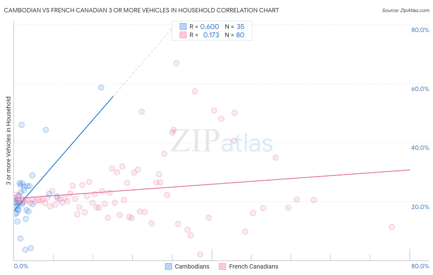 Cambodian vs French Canadian 3 or more Vehicles in Household