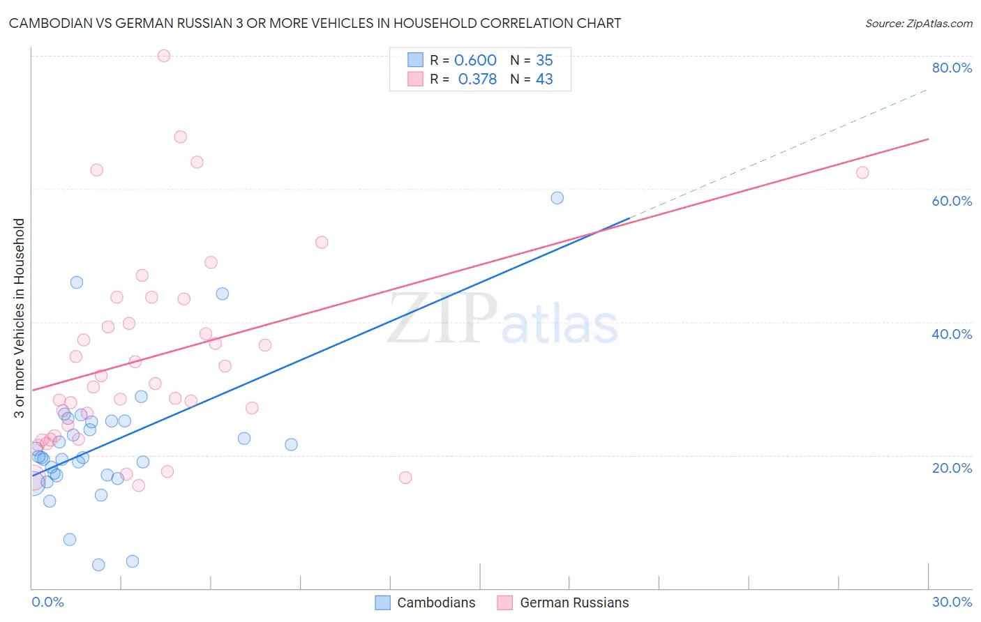 Cambodian vs German Russian 3 or more Vehicles in Household