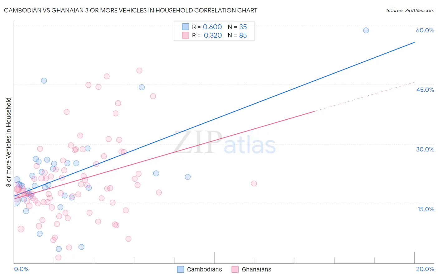 Cambodian vs Ghanaian 3 or more Vehicles in Household