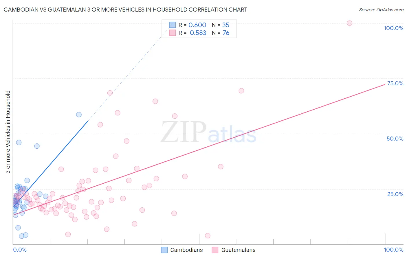 Cambodian vs Guatemalan 3 or more Vehicles in Household