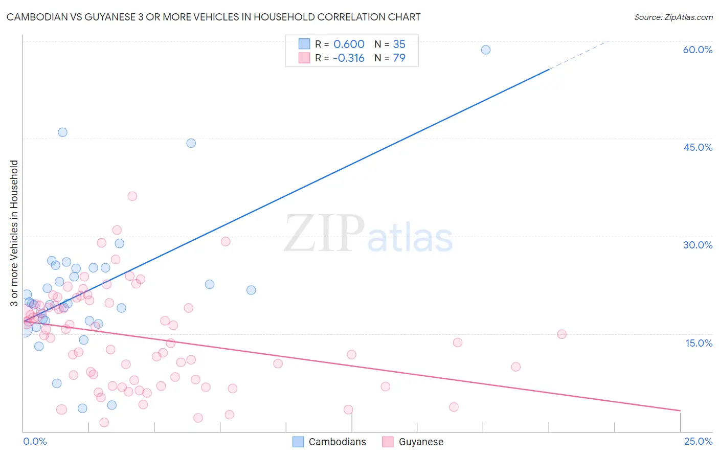 Cambodian vs Guyanese 3 or more Vehicles in Household