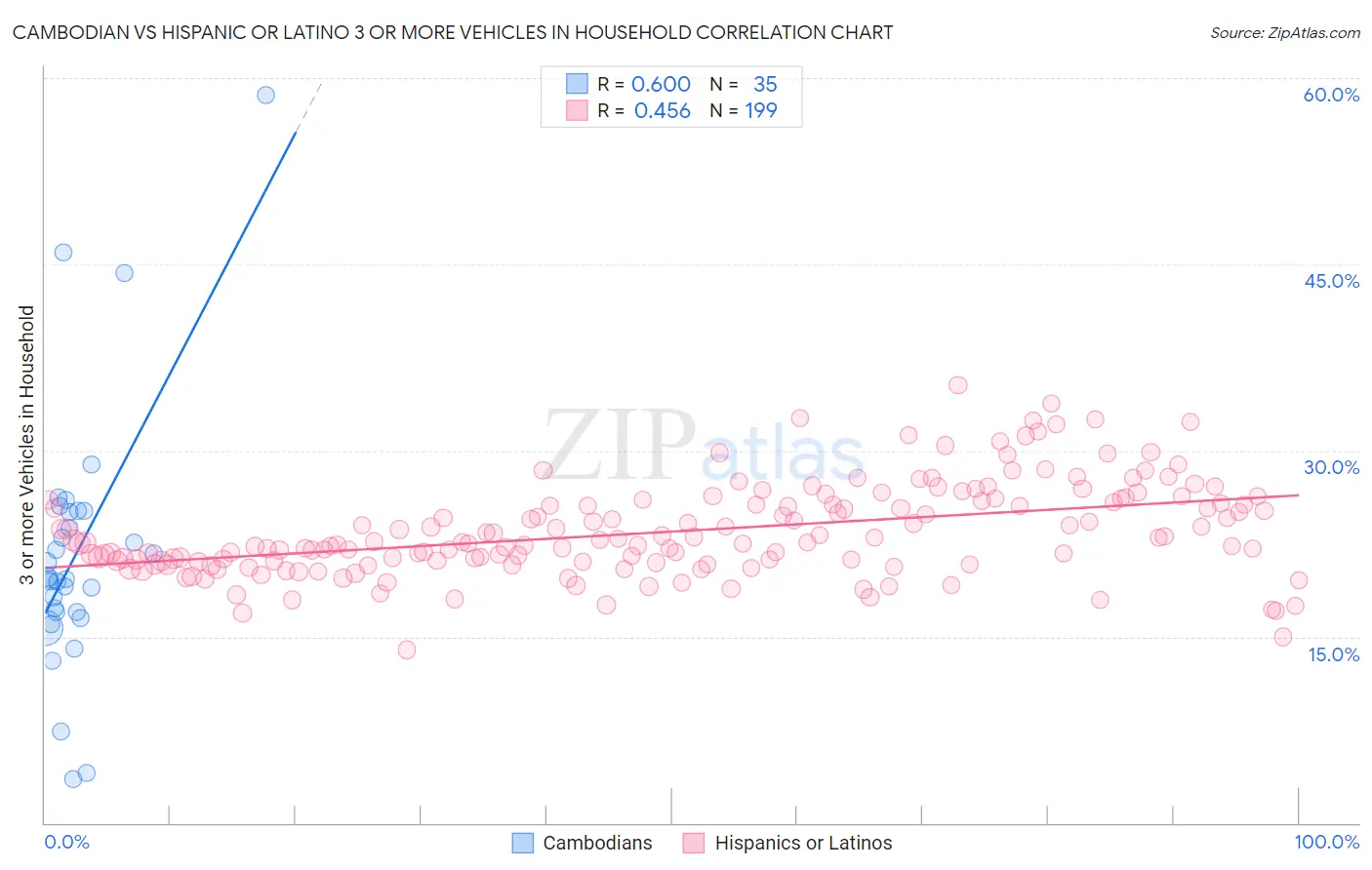 Cambodian vs Hispanic or Latino 3 or more Vehicles in Household