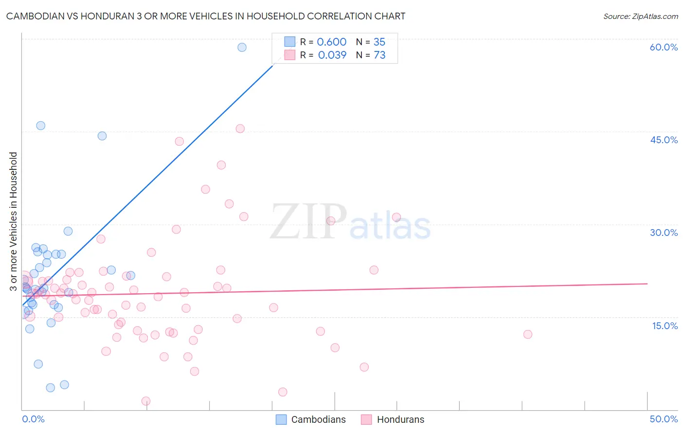 Cambodian vs Honduran 3 or more Vehicles in Household