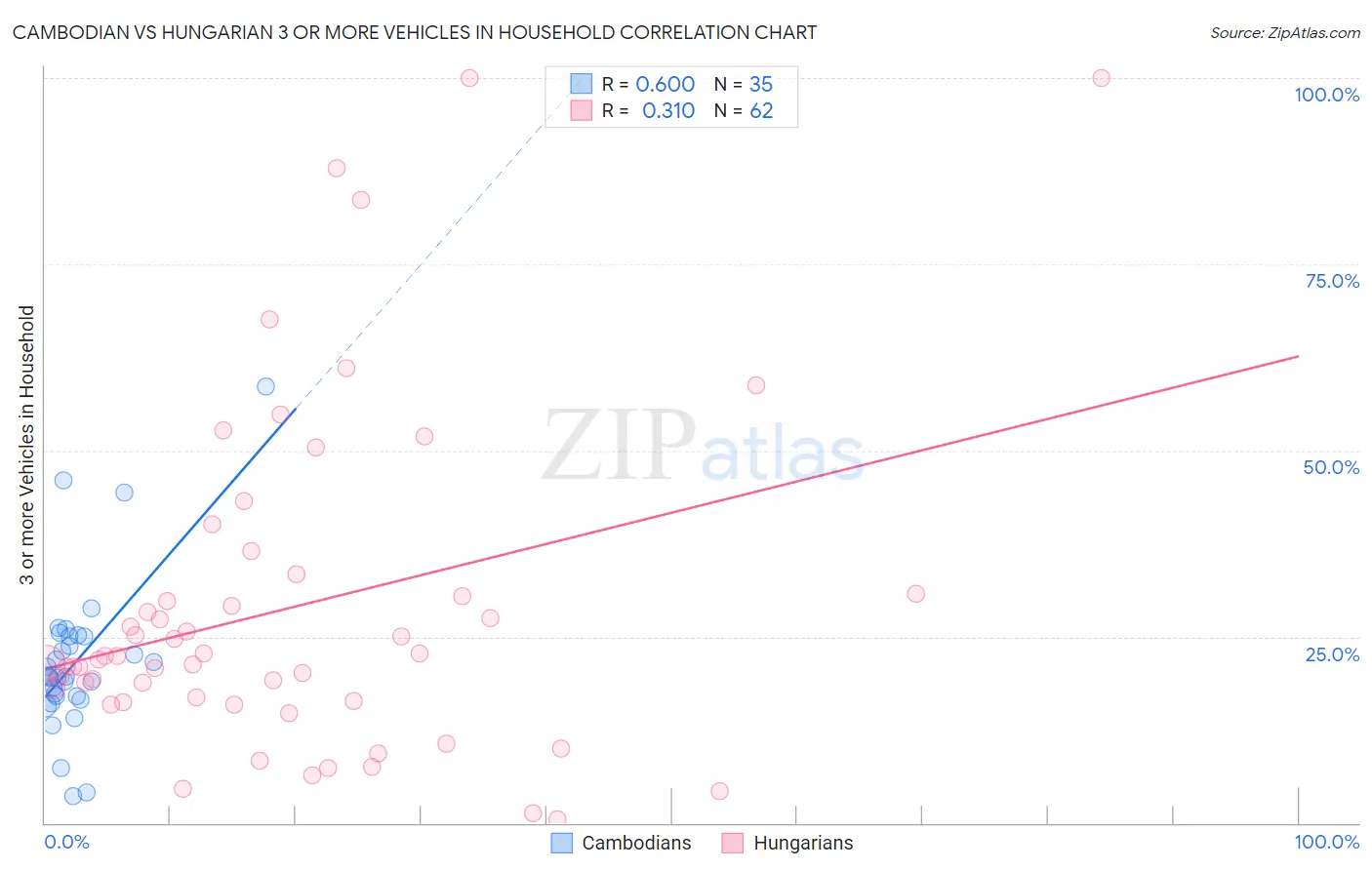 Cambodian vs Hungarian 3 or more Vehicles in Household