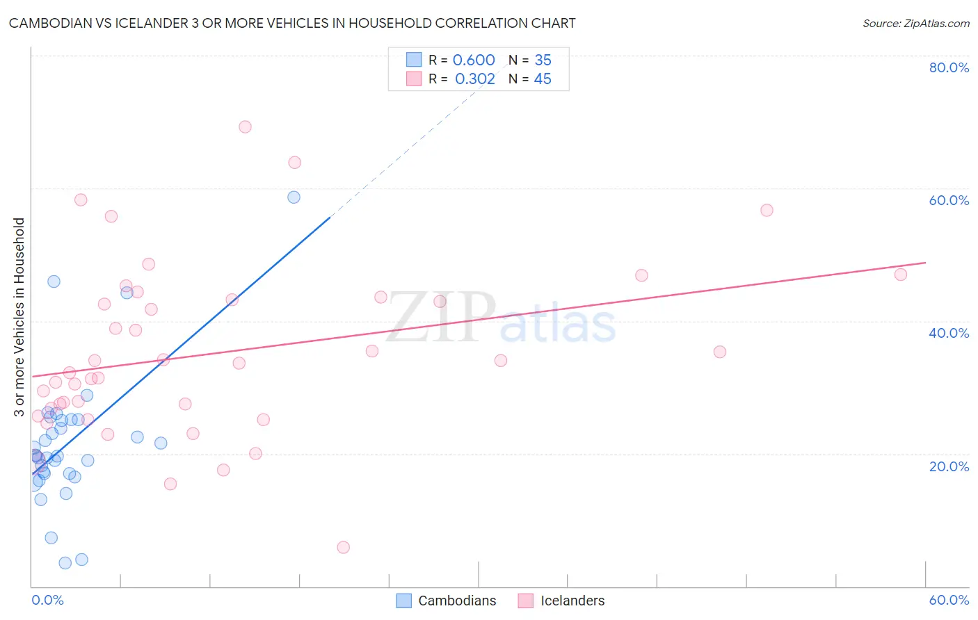 Cambodian vs Icelander 3 or more Vehicles in Household