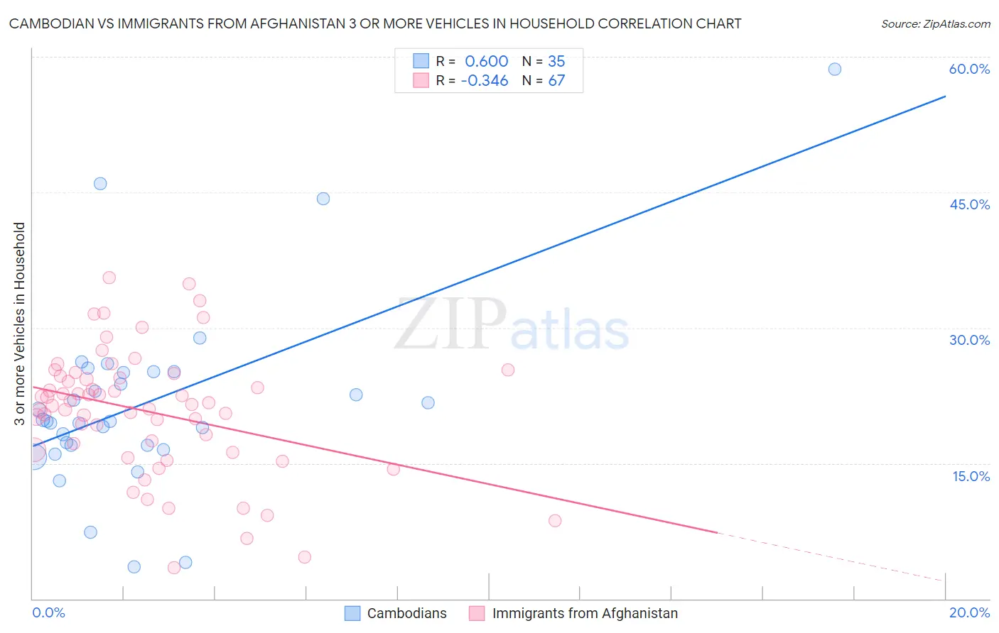 Cambodian vs Immigrants from Afghanistan 3 or more Vehicles in Household