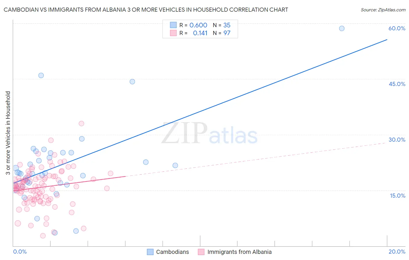 Cambodian vs Immigrants from Albania 3 or more Vehicles in Household