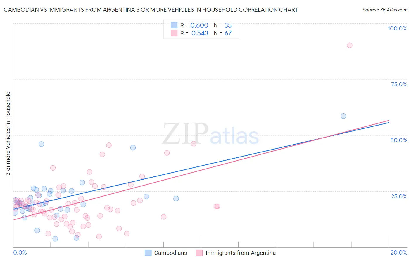 Cambodian vs Immigrants from Argentina 3 or more Vehicles in Household