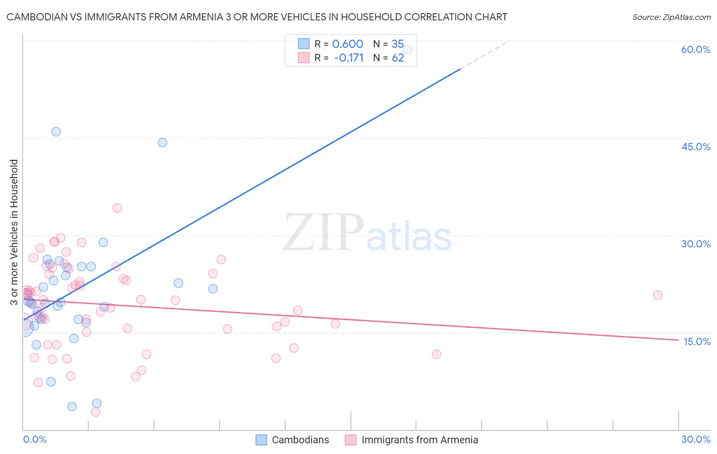 Cambodian vs Immigrants from Armenia 3 or more Vehicles in Household