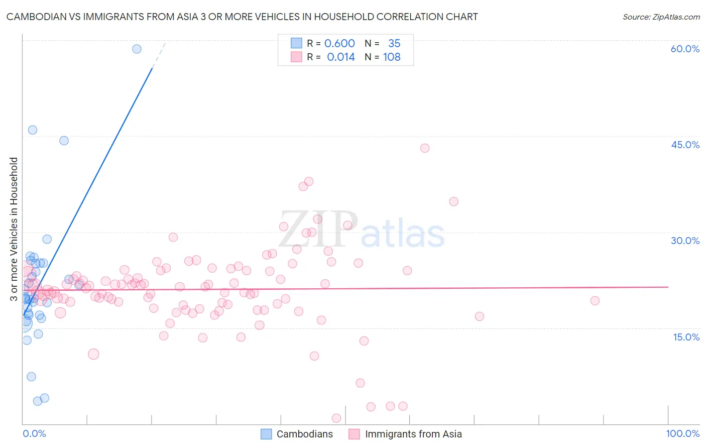 Cambodian vs Immigrants from Asia 3 or more Vehicles in Household