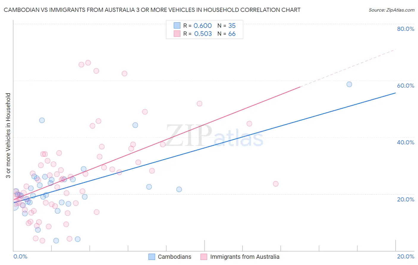 Cambodian vs Immigrants from Australia 3 or more Vehicles in Household