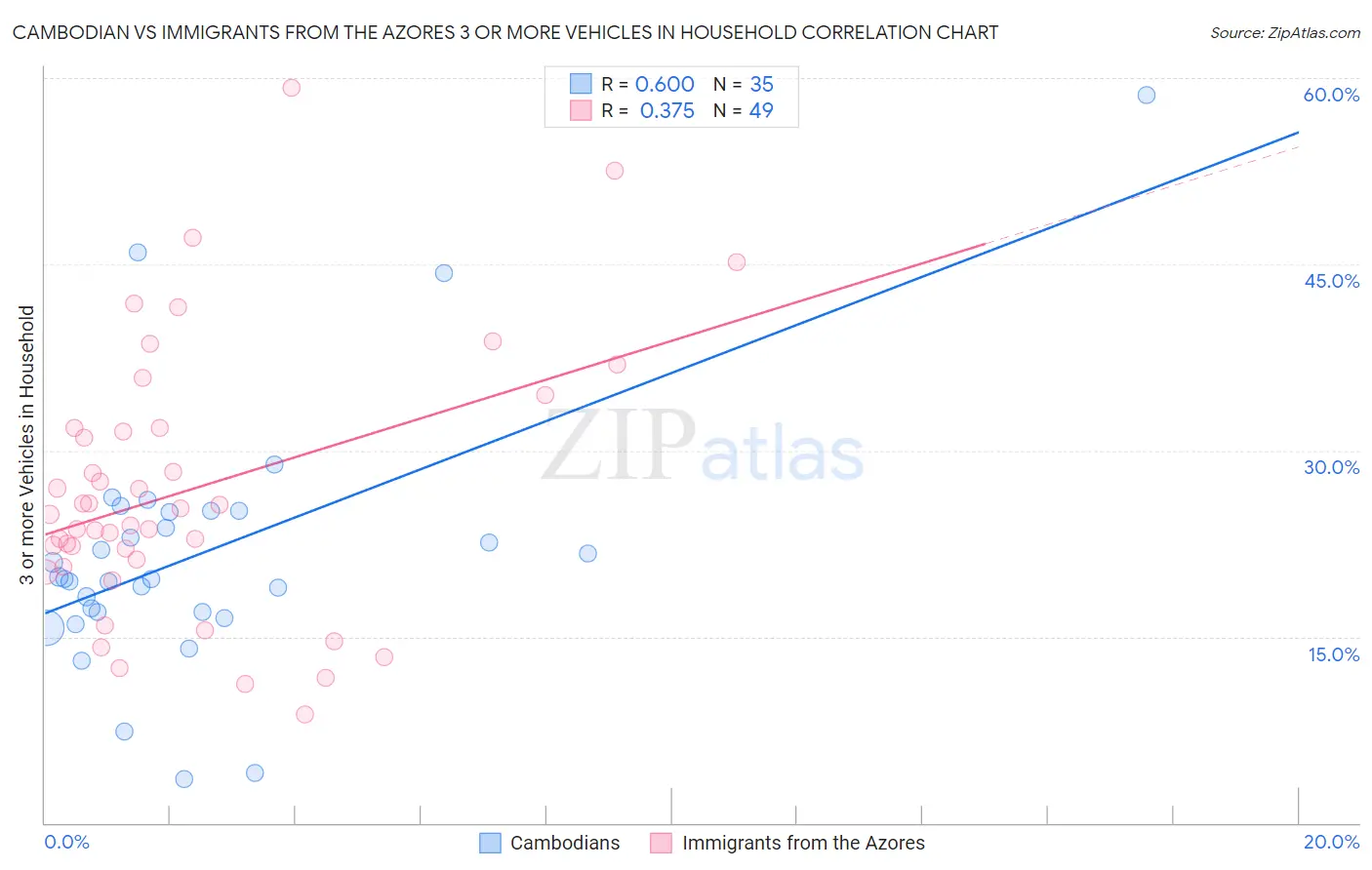 Cambodian vs Immigrants from the Azores 3 or more Vehicles in Household