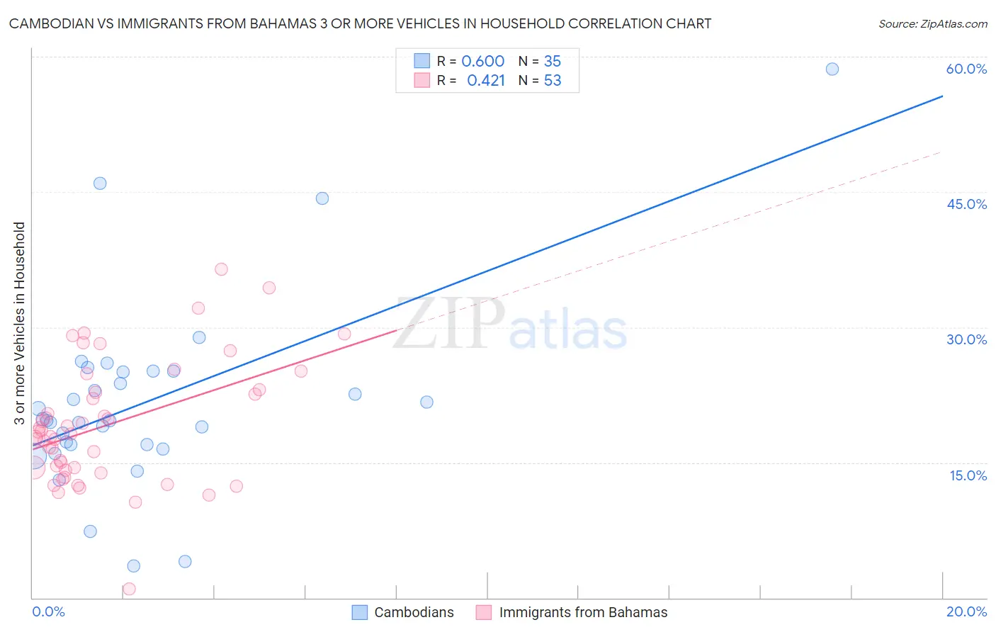 Cambodian vs Immigrants from Bahamas 3 or more Vehicles in Household