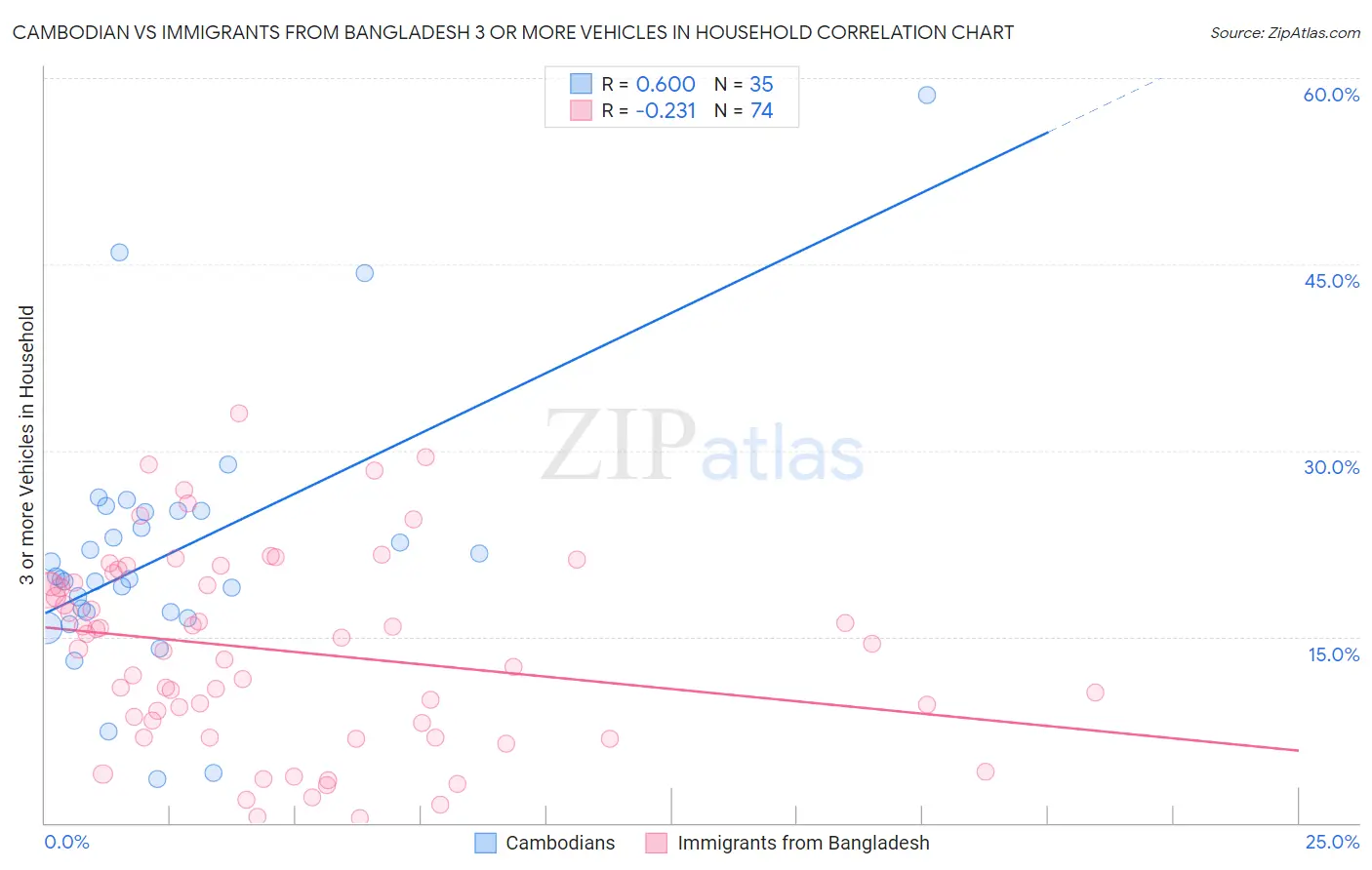 Cambodian vs Immigrants from Bangladesh 3 or more Vehicles in Household