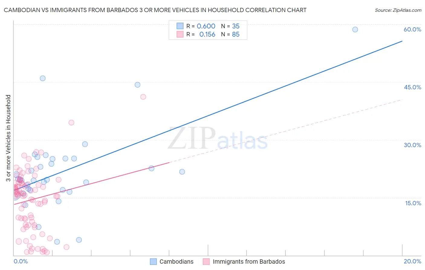 Cambodian vs Immigrants from Barbados 3 or more Vehicles in Household