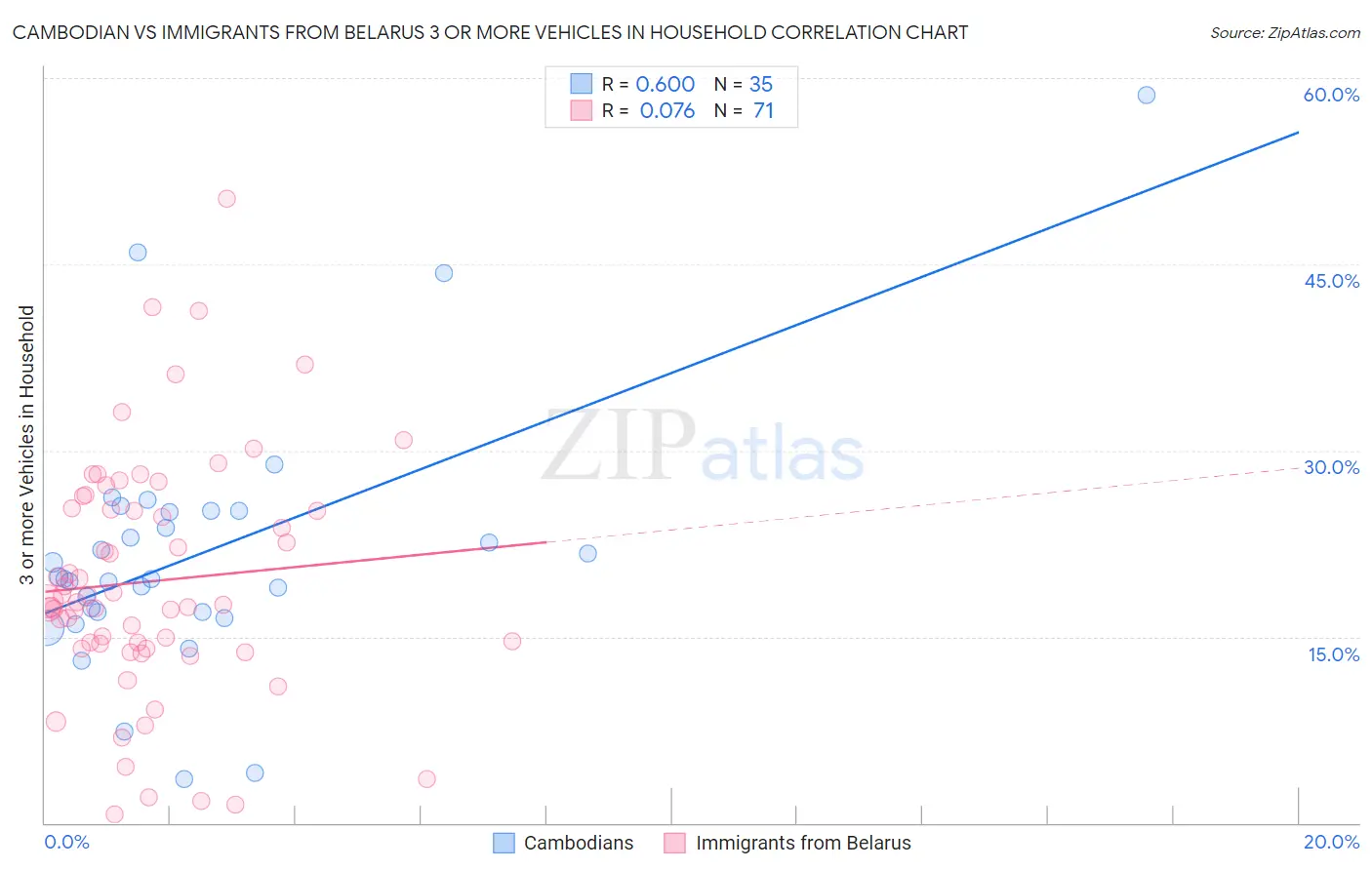 Cambodian vs Immigrants from Belarus 3 or more Vehicles in Household