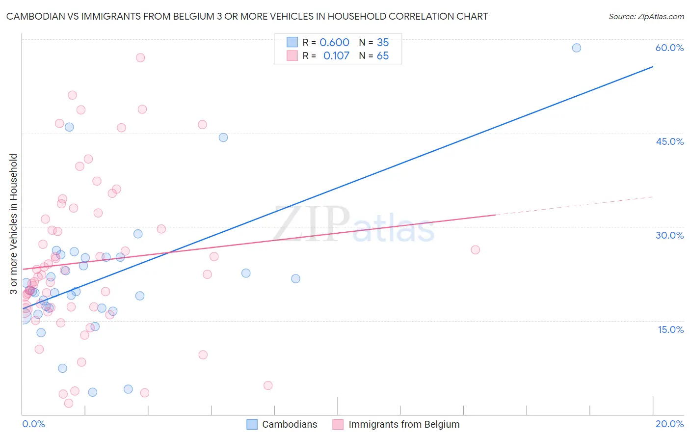 Cambodian vs Immigrants from Belgium 3 or more Vehicles in Household