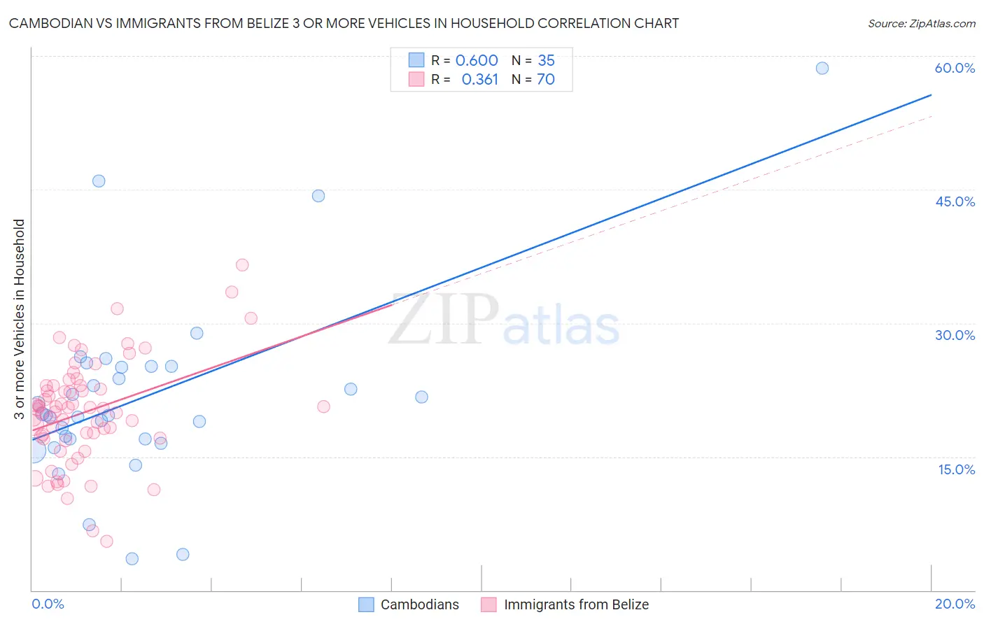 Cambodian vs Immigrants from Belize 3 or more Vehicles in Household