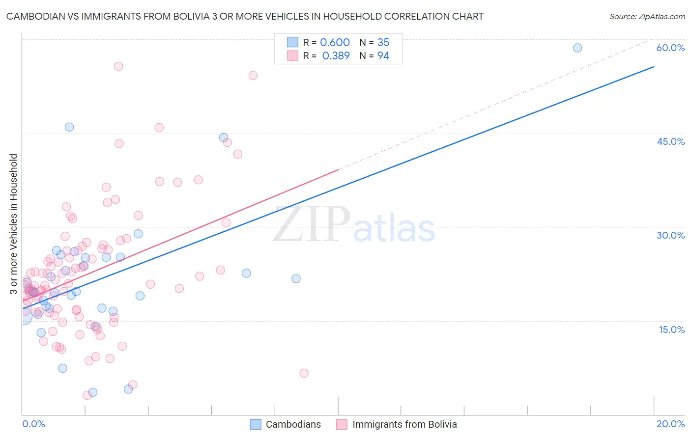 Cambodian vs Immigrants from Bolivia 3 or more Vehicles in Household