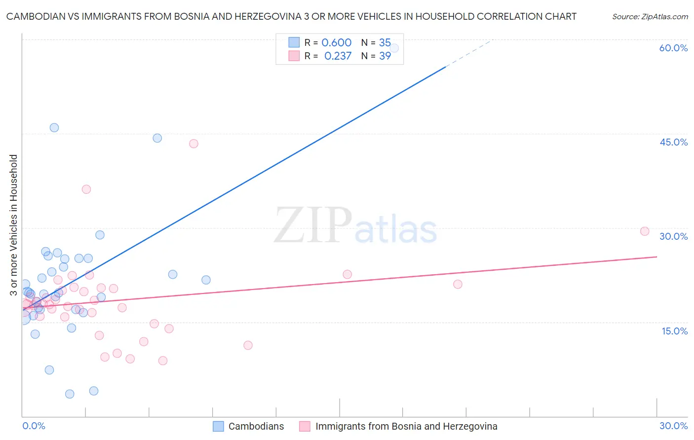 Cambodian vs Immigrants from Bosnia and Herzegovina 3 or more Vehicles in Household