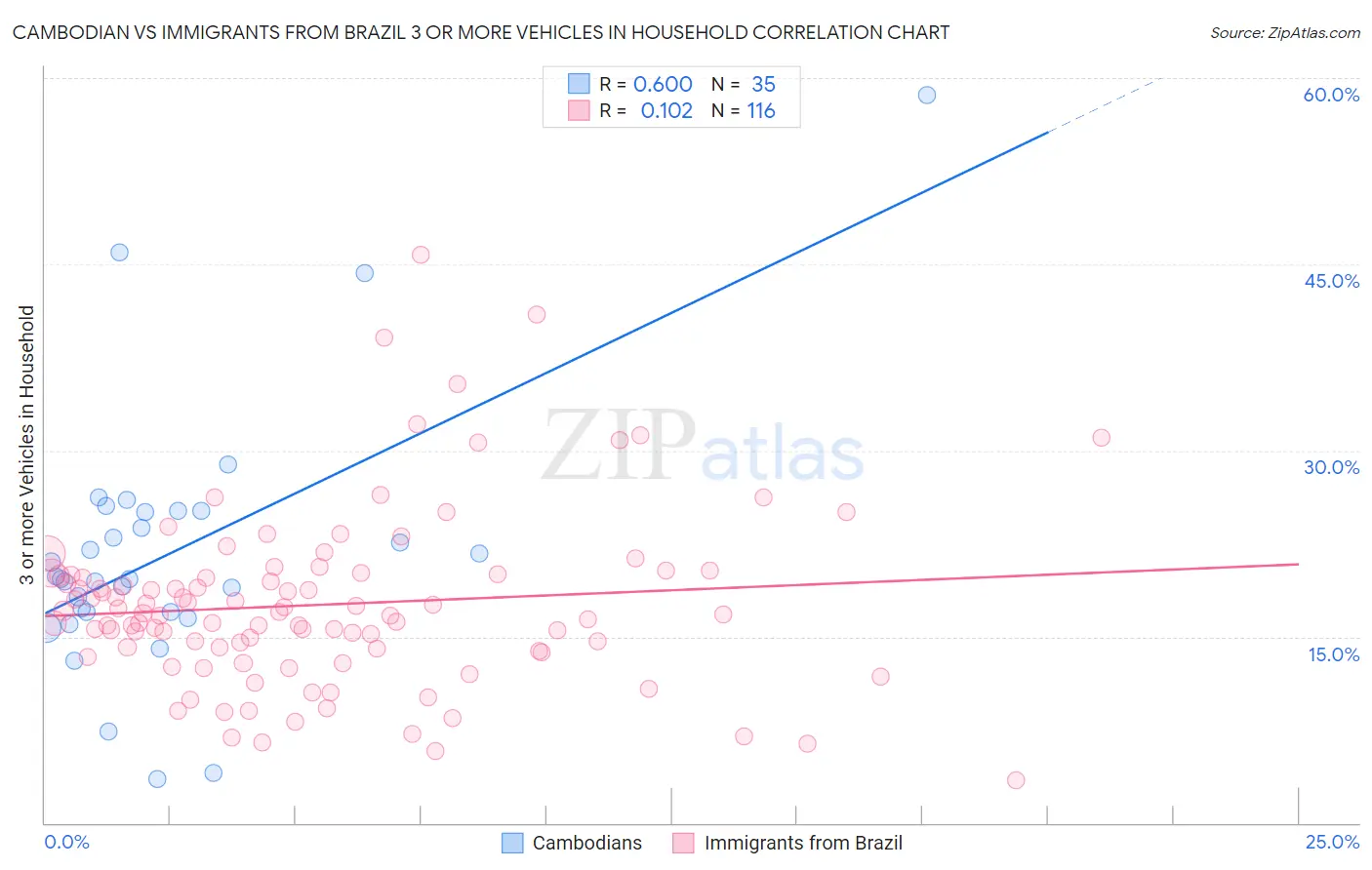 Cambodian vs Immigrants from Brazil 3 or more Vehicles in Household