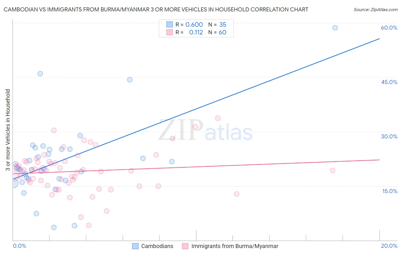 Cambodian vs Immigrants from Burma/Myanmar 3 or more Vehicles in Household