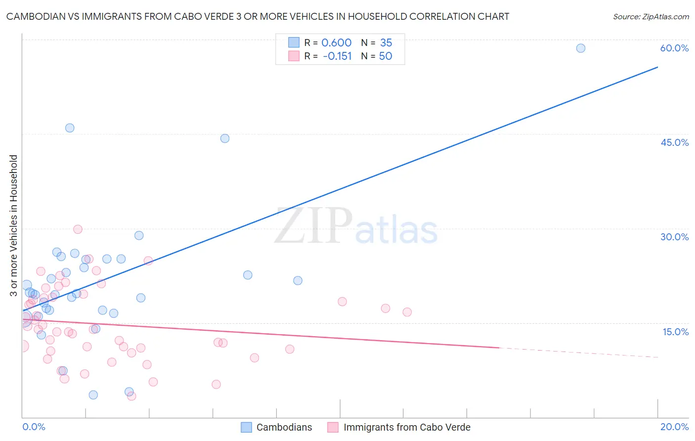 Cambodian vs Immigrants from Cabo Verde 3 or more Vehicles in Household