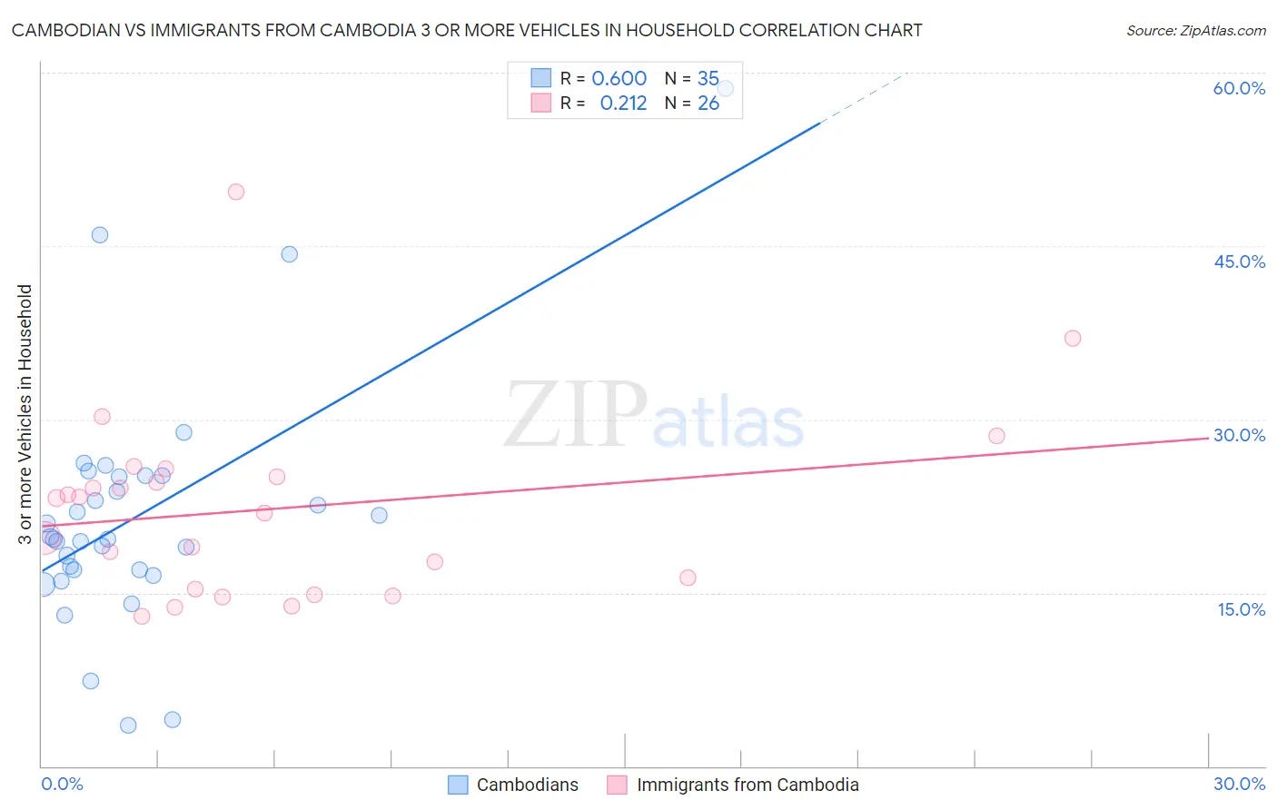 Cambodian vs Immigrants from Cambodia 3 or more Vehicles in Household